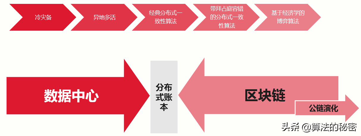 深入区块链技术（一）