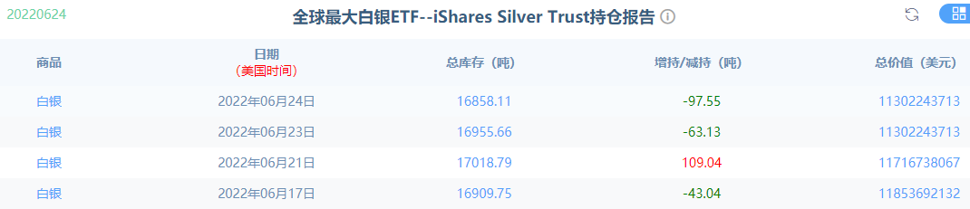 6月27日现货白银：白银探底回升，重点关注22-20.5突破