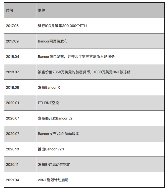 万字研报：全方位解析AMM DEX先驱Bancor