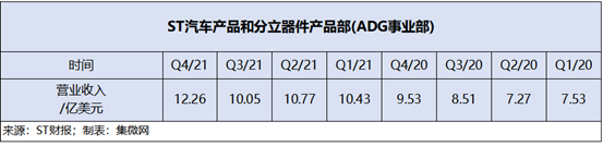 全球六大汽车芯片大厂财报：2022年供应紧张持续，投资扩产加大