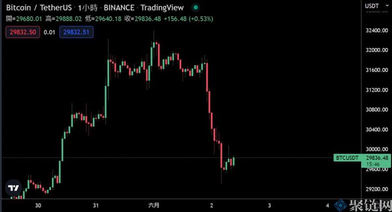 比特币跌破3 万美元大关，BitMEX 创办人称比特币底部是2. 5 万美元到2.7 万美元