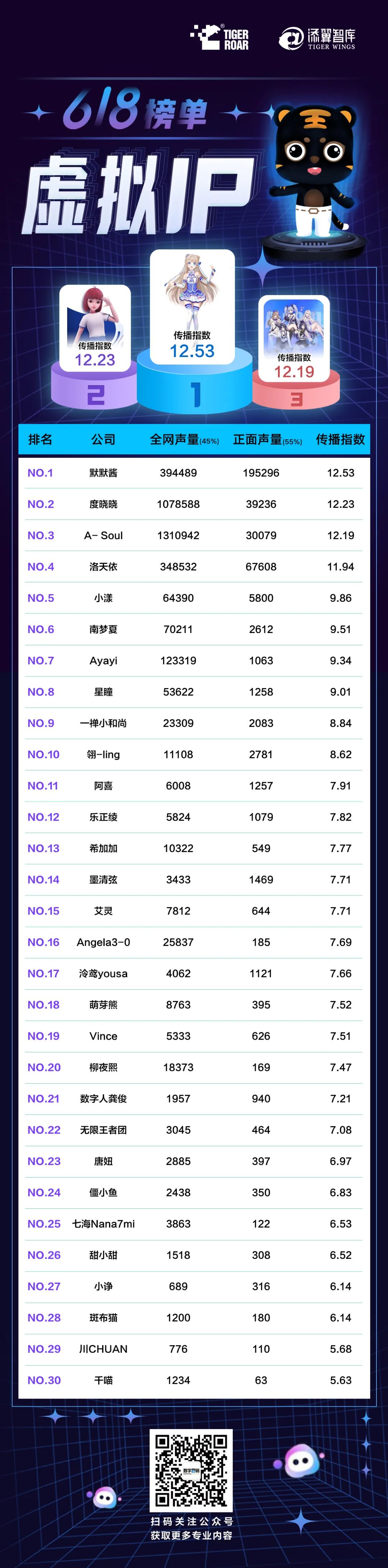 18虚拟人TOP30榜单：虚拟人打工圈也很卷"