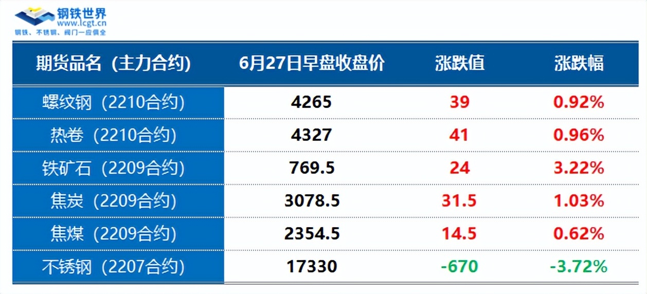 周末钢坯拉涨，钢材期现货走高，市场情绪回暖