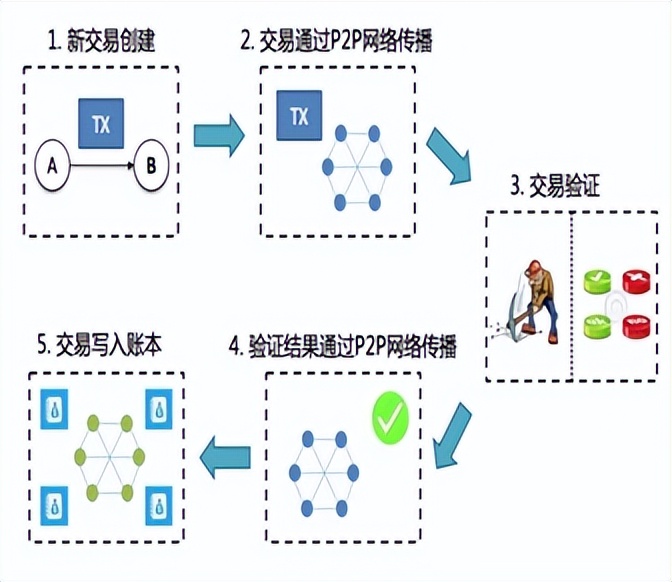 边看边学. 什么是区块链？