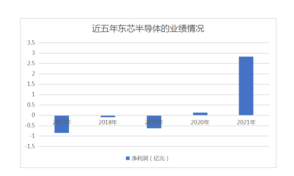 净利暴涨12倍！这家国产存储芯片厂商起飞