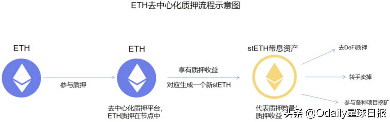 欧易研究院&Odaily星球日报联合发布：以太坊Staking赛道解析