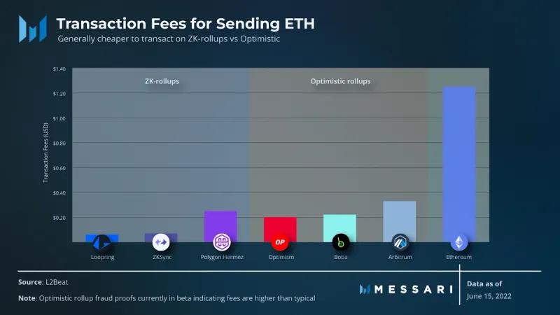Messari：如何看待以太坊「以 Rollup 为中心」的未来？