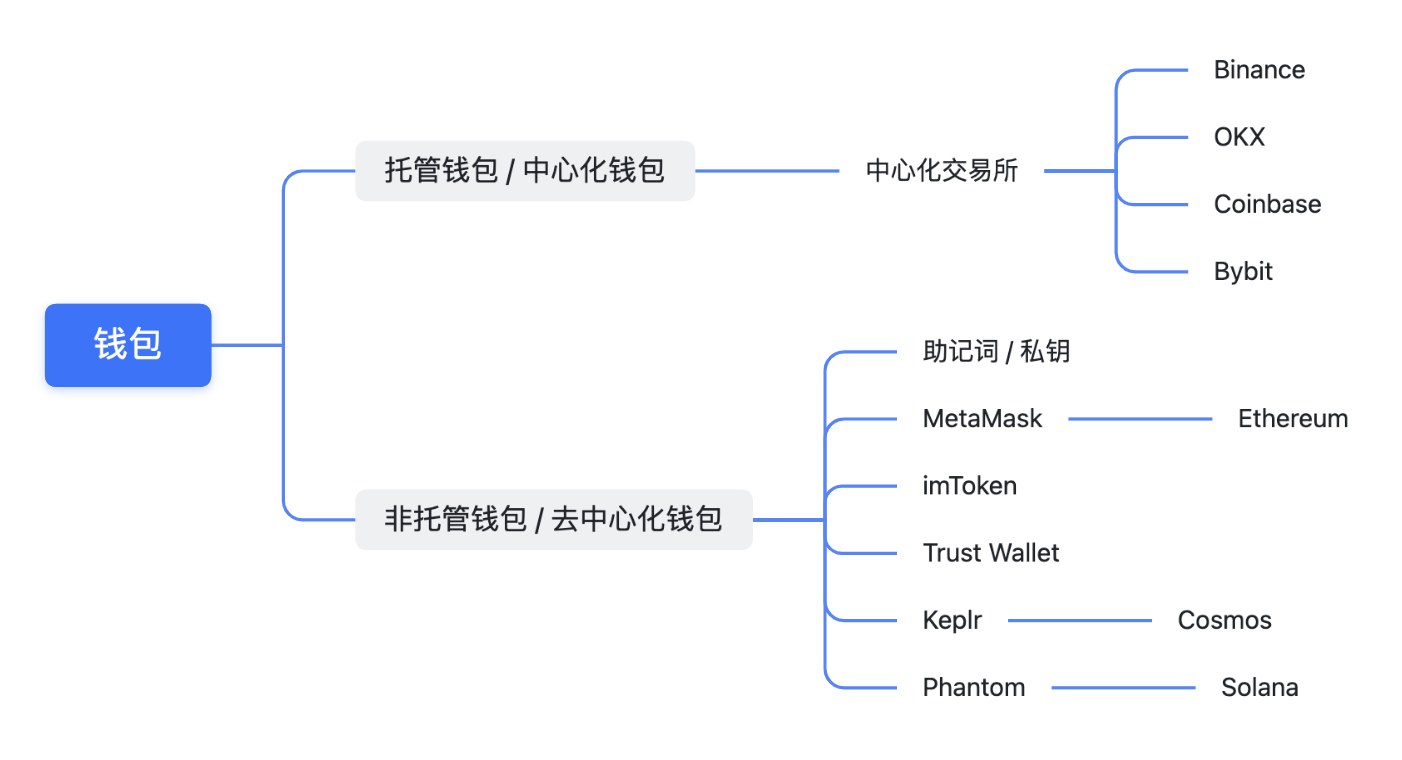 Web3世界通识课（3）-钱包