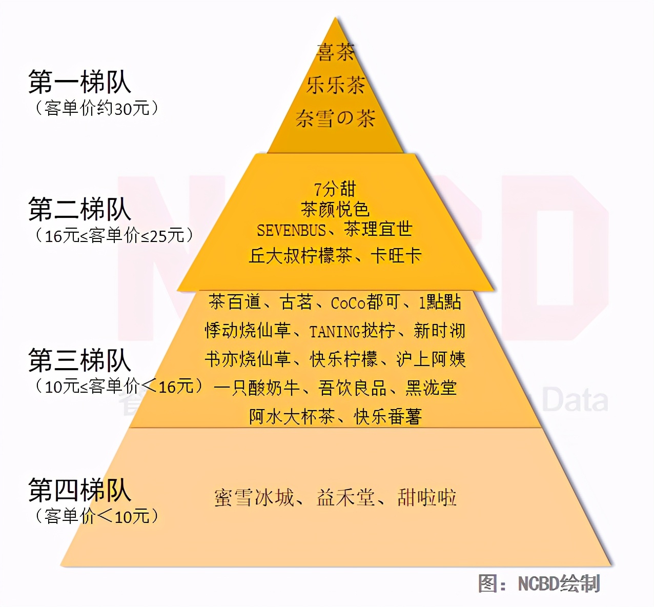 NCBD茶饮报告：喜茶奈雪是第一梯队，蜜雪冰城是第四梯队