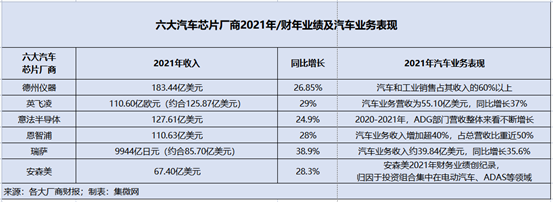 全球六大汽车芯片大厂财报：2022年供应紧张持续，投资扩产加大