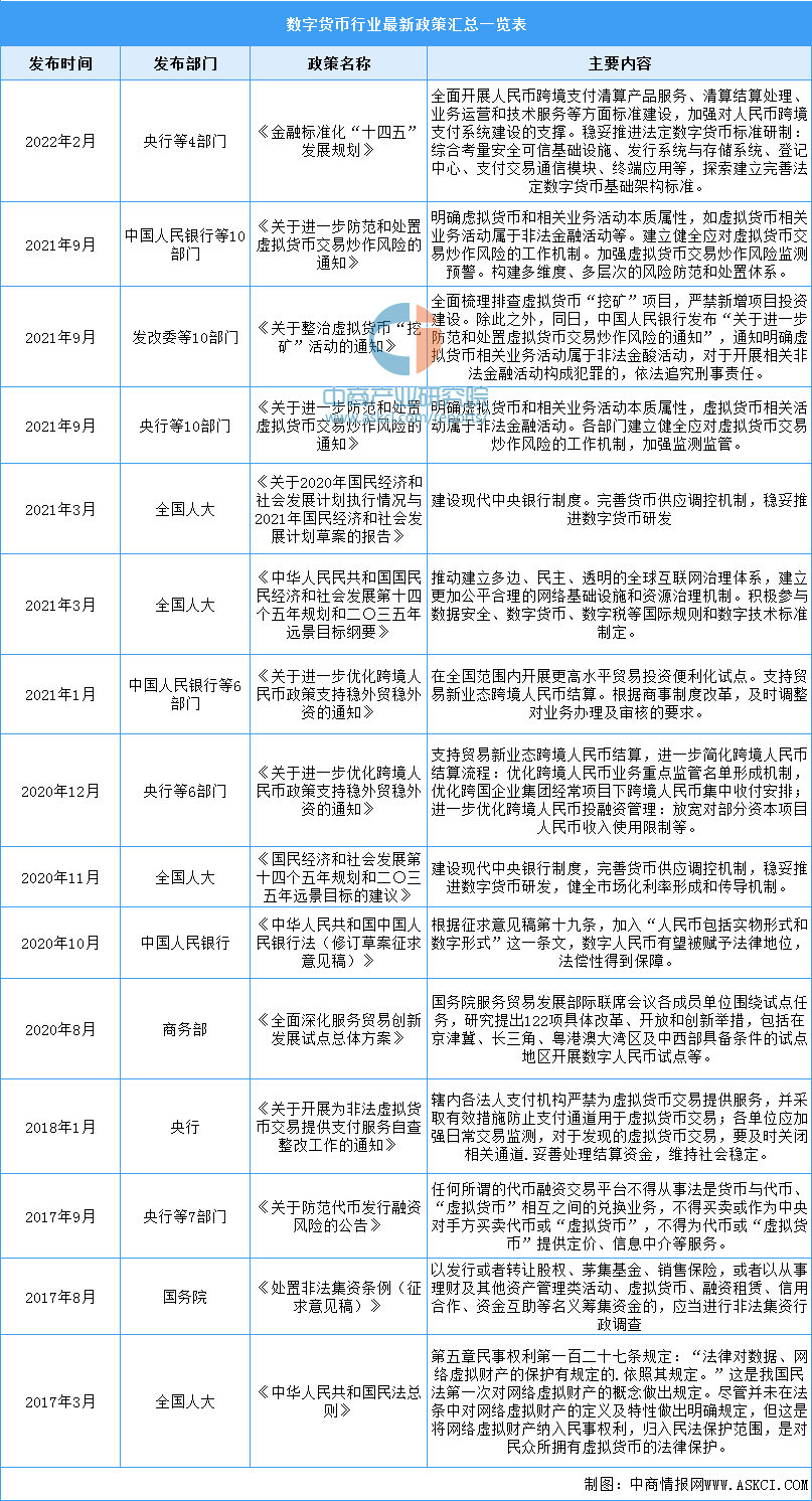 2022年中国数字货币行业市场前景及投资研究预测简版报告