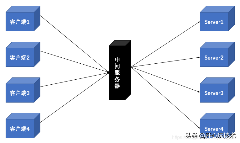 一文带你读懂Nginx的负载均衡