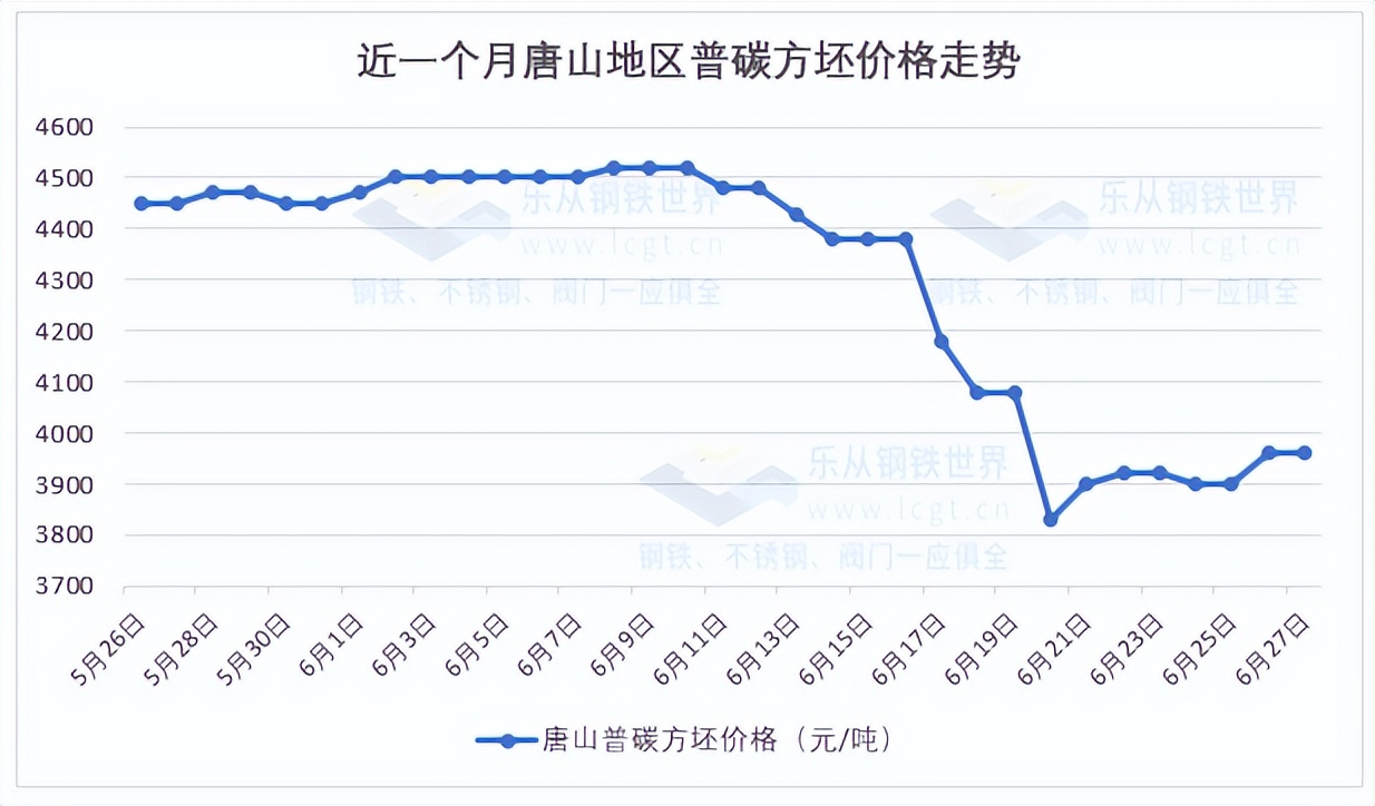 周末钢坯拉涨，钢材期现货走高，市场情绪回暖