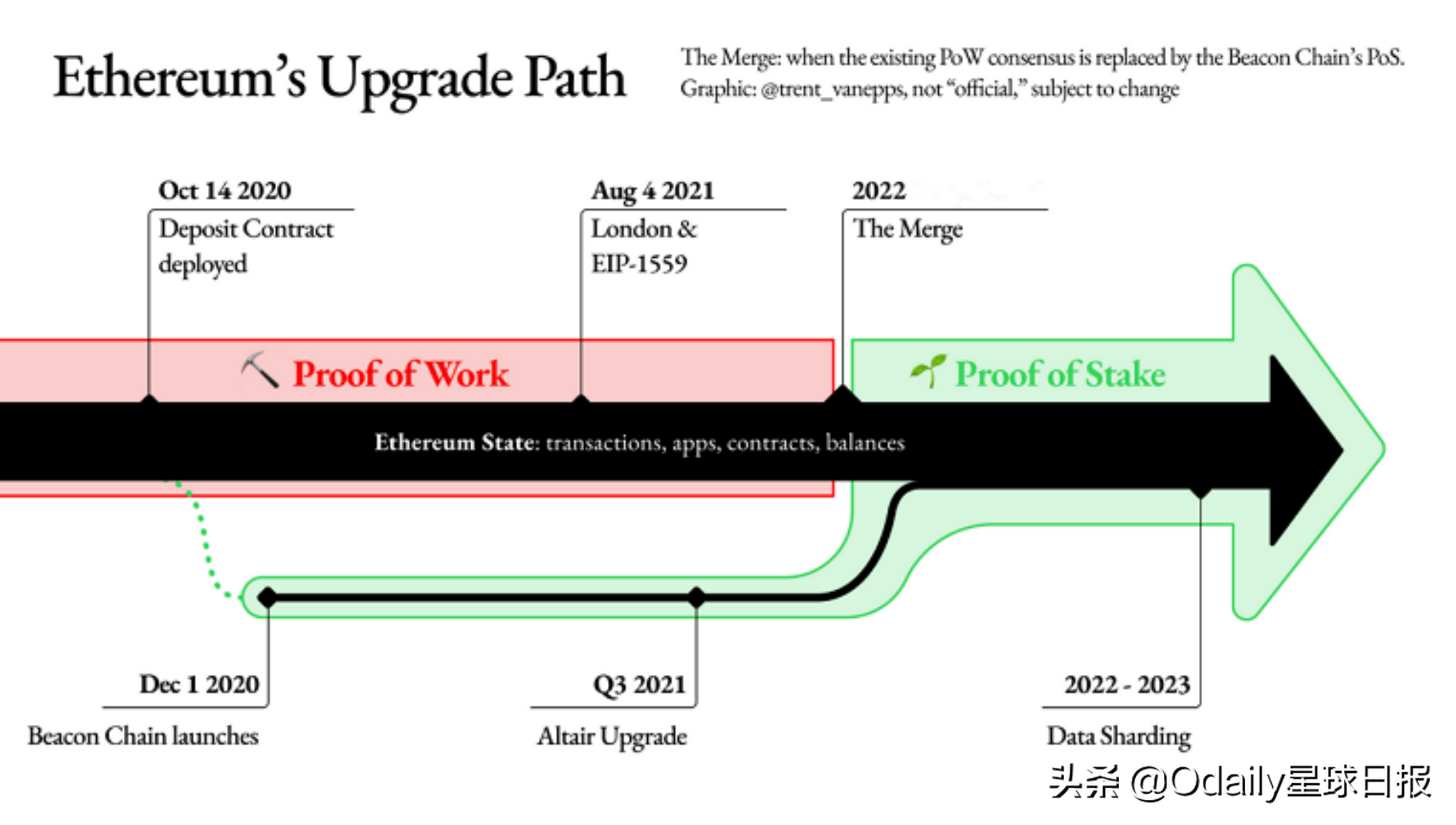 欧易研究院&Odaily星球日报联合发布：以太坊Staking赛道解析