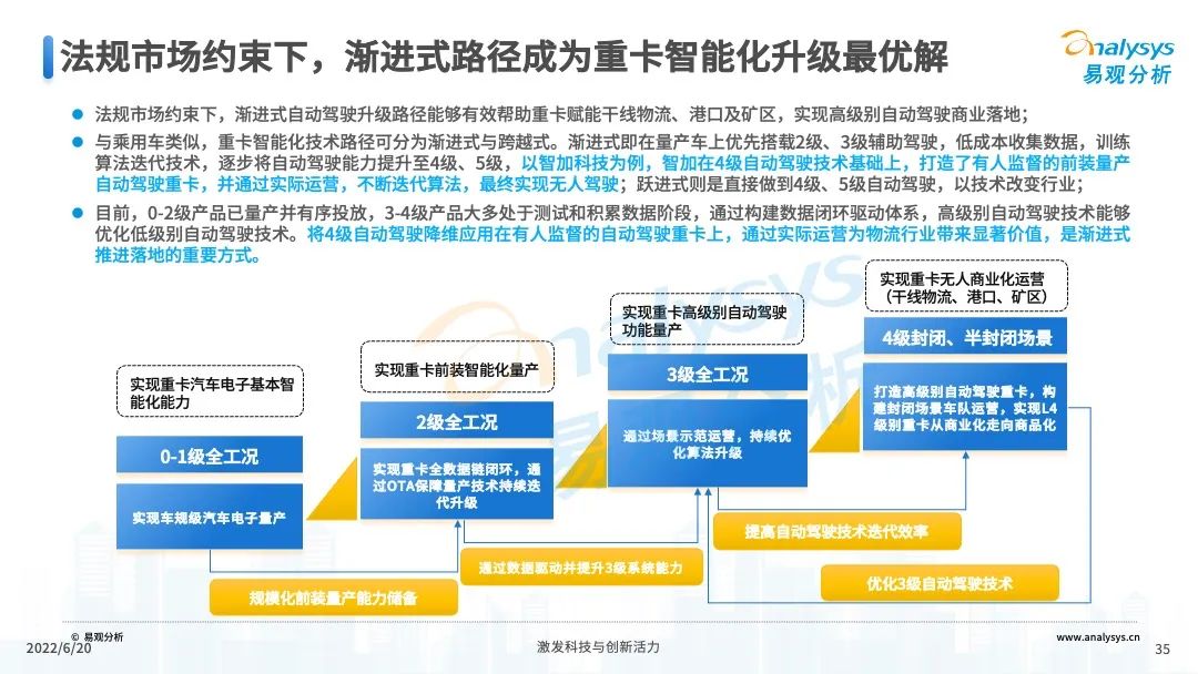 022年中国重卡智能化升级专题研究"