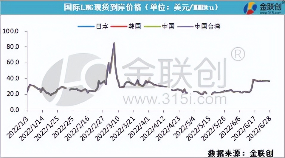 壳牌Prelude LNG意外关闭，东北亚LNG现货价格或再度走高