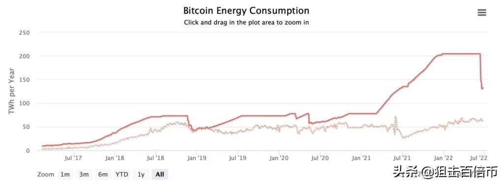 币价下跌迫使矿工关机导致以太坊用电量暴降50% 比特币降35%