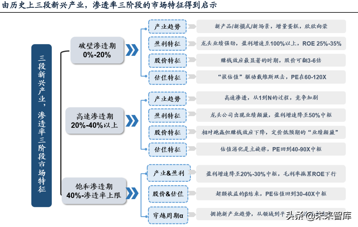 新能源汽车行业专题研究：渗透率各阶段，新兴产业如何演绎？