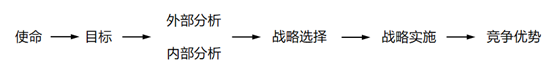 2022年企业战略规划如何做