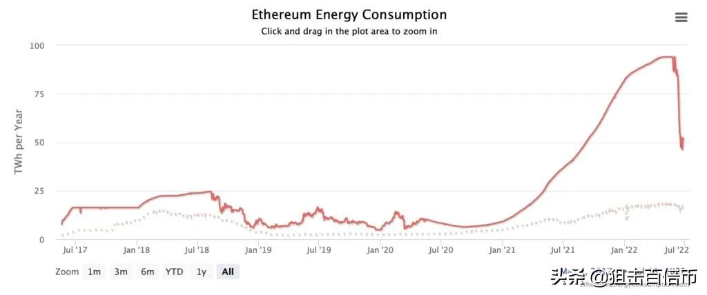 币价下跌迫使矿工关机导致以太坊用电量暴降50% 比特币降35%