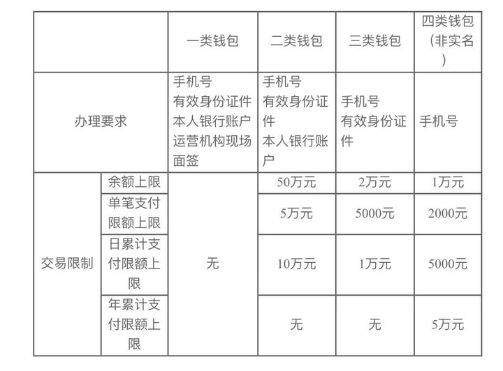 数字人民币 App 正式上线应用商店！手把手教你开通数字钱包