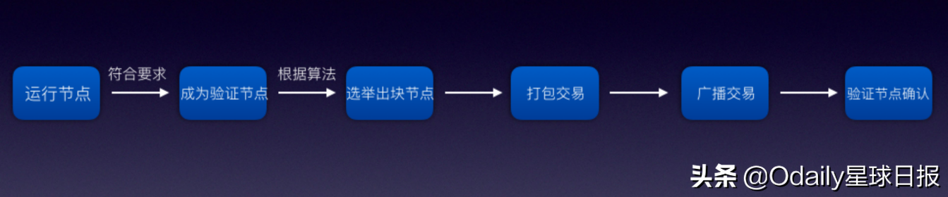 欧易研究院&Odaily星球日报联合发布：以太坊Staking赛道解析