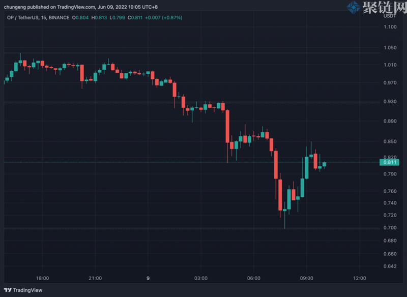 做市商Wintermute称有2,000万枚OP被窃！OP价格闻讯下挫25%