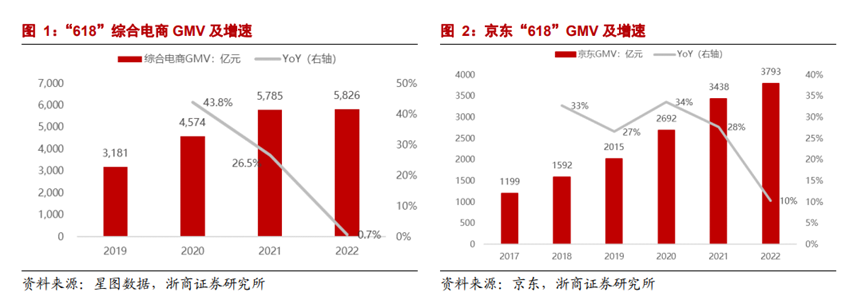 史上最难618，但更难的还在后头！