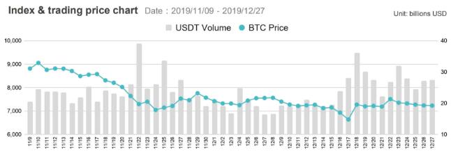 比特币变现潮不如预期，圣诞节效应正在减弱