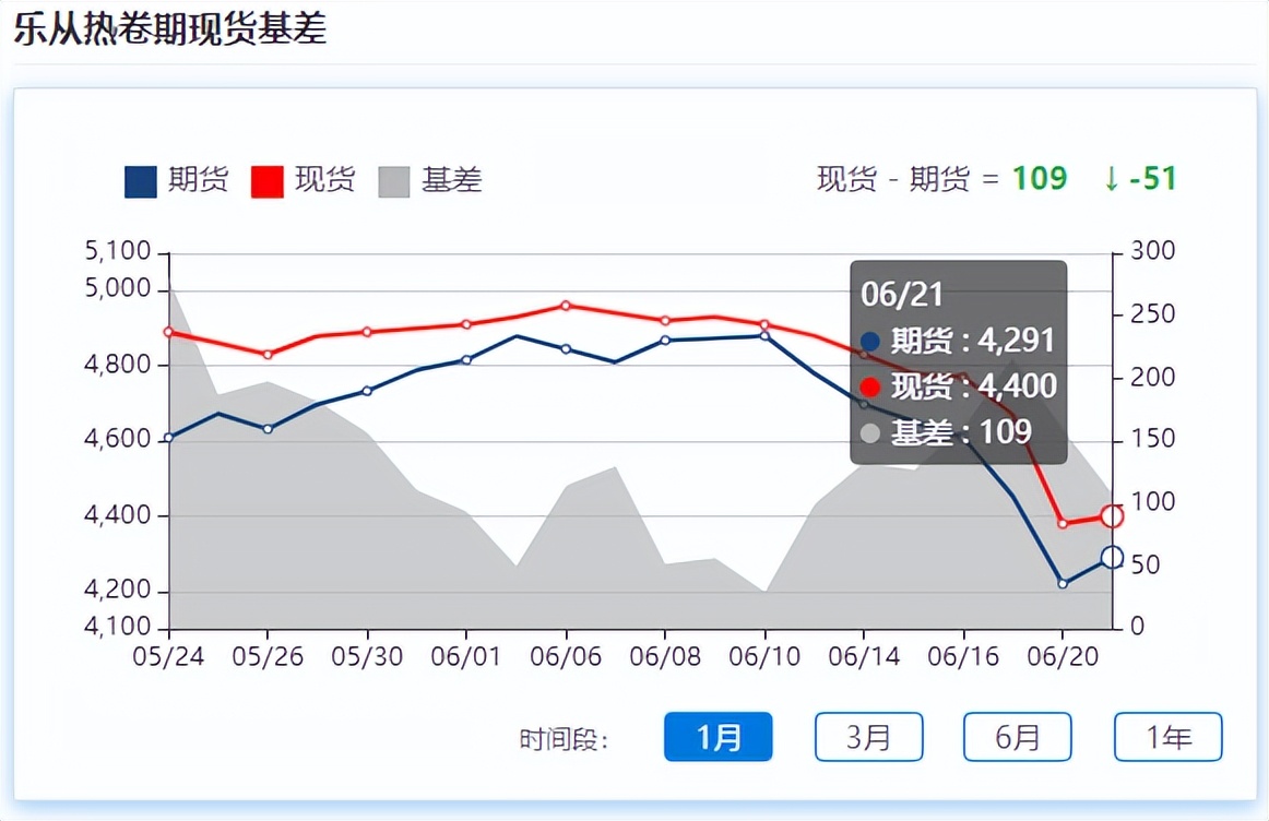 钢材期货探涨乏力，现货价格低位震荡，需求有待释放