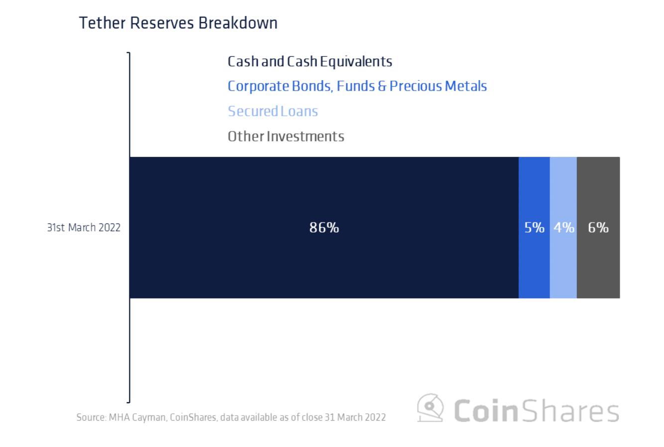 Coinshares研究：Tether会给加密货币市场带来系统性风险吗?