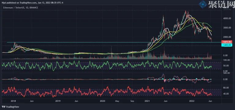 加密货币市值蒸发超过1000亿美元！期货合约单日清算也超过5亿美元