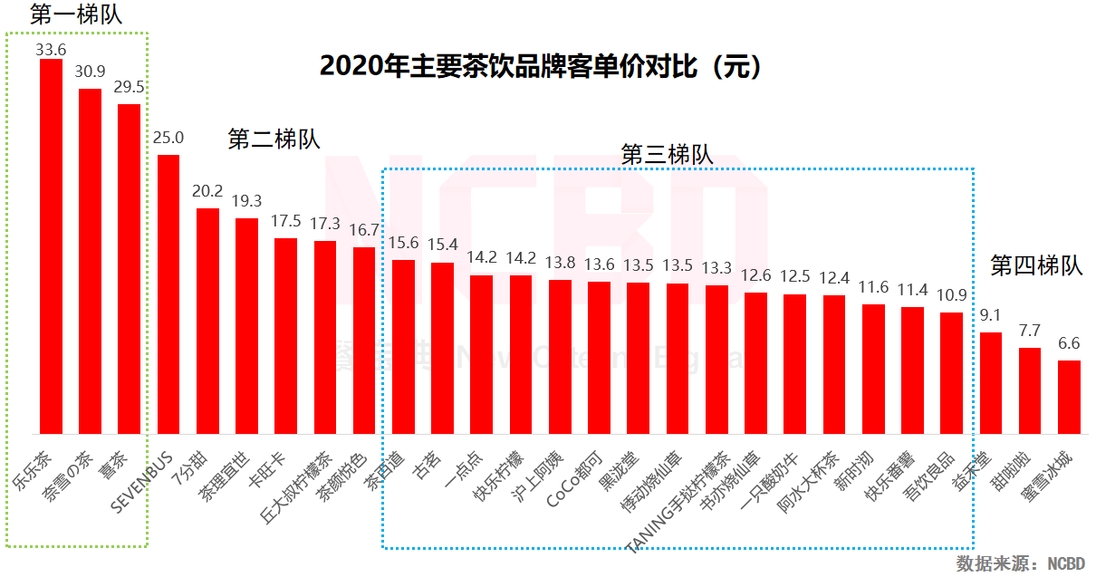 NCBD茶饮报告：喜茶奈雪是第一梯队，蜜雪冰城是第四梯队