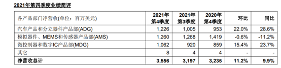 全球六大汽车芯片大厂财报：2022年供应紧张持续，投资扩产加大