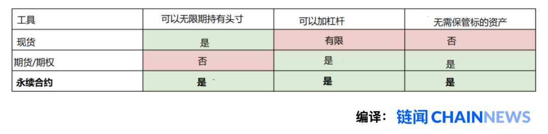 读懂交易者宠儿「永续合约」巧妙设计：永远押注而无须持有比特币