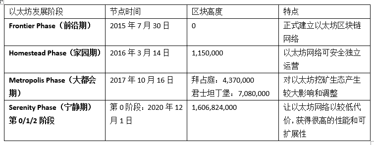 ETH2.0信标链主网初启动，BiKi全网首发验证节点挖矿