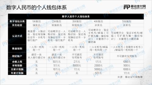 数字人民币App悄然更新，钱包限额发生重大变化