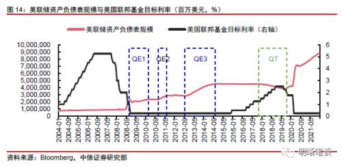 中信证券明明：美债利率快速提升，全球金融市场拉响警报