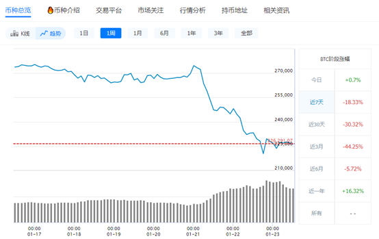 比特币闪崩，24小时超31万人爆仓，价格已较高点跌去40%……全球监管趋严，仍有巨头唱多