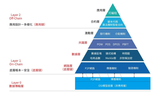 五分钟了解区块链架构与扩容方案