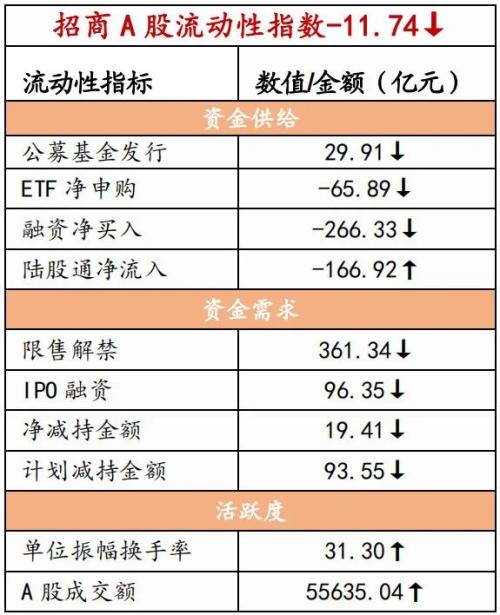 股市资金供需双弱，超额流动性转正——金融市场流动性与监管动态周报(0321)