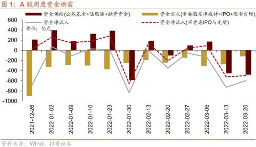 股市资金供需双弱，超额流动性转正——金融市场流动性与监管动态周报(0321)