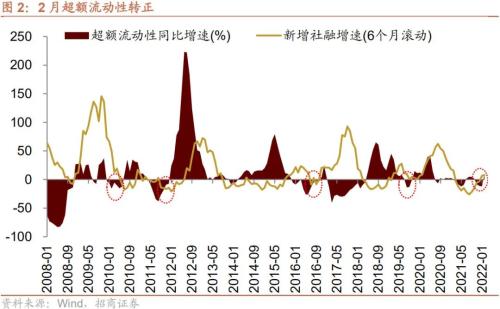 股市资金供需双弱，超额流动性转正——金融市场流动性与监管动态周报(0321)