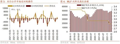 股市资金供需双弱，超额流动性转正——金融市场流动性与监管动态周报(0321)