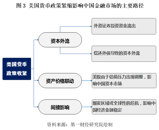 美联储货币政策收紧对中国金融市场的影响分析