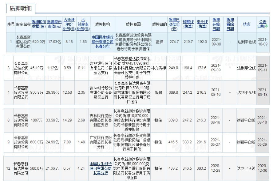 长春高新董秘大喊“苍天啊”，大股东或面临爆仓，二股东已套现38亿