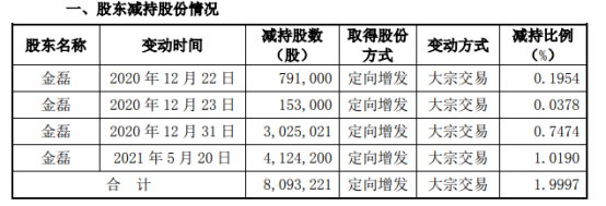 长春高新董秘大喊“苍天啊”，大股东或面临爆仓，二股东已套现38亿