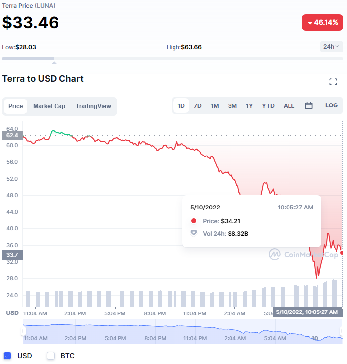 Terra稳定币失锚 吃瓜网友正密切关注加密货币的崩盘