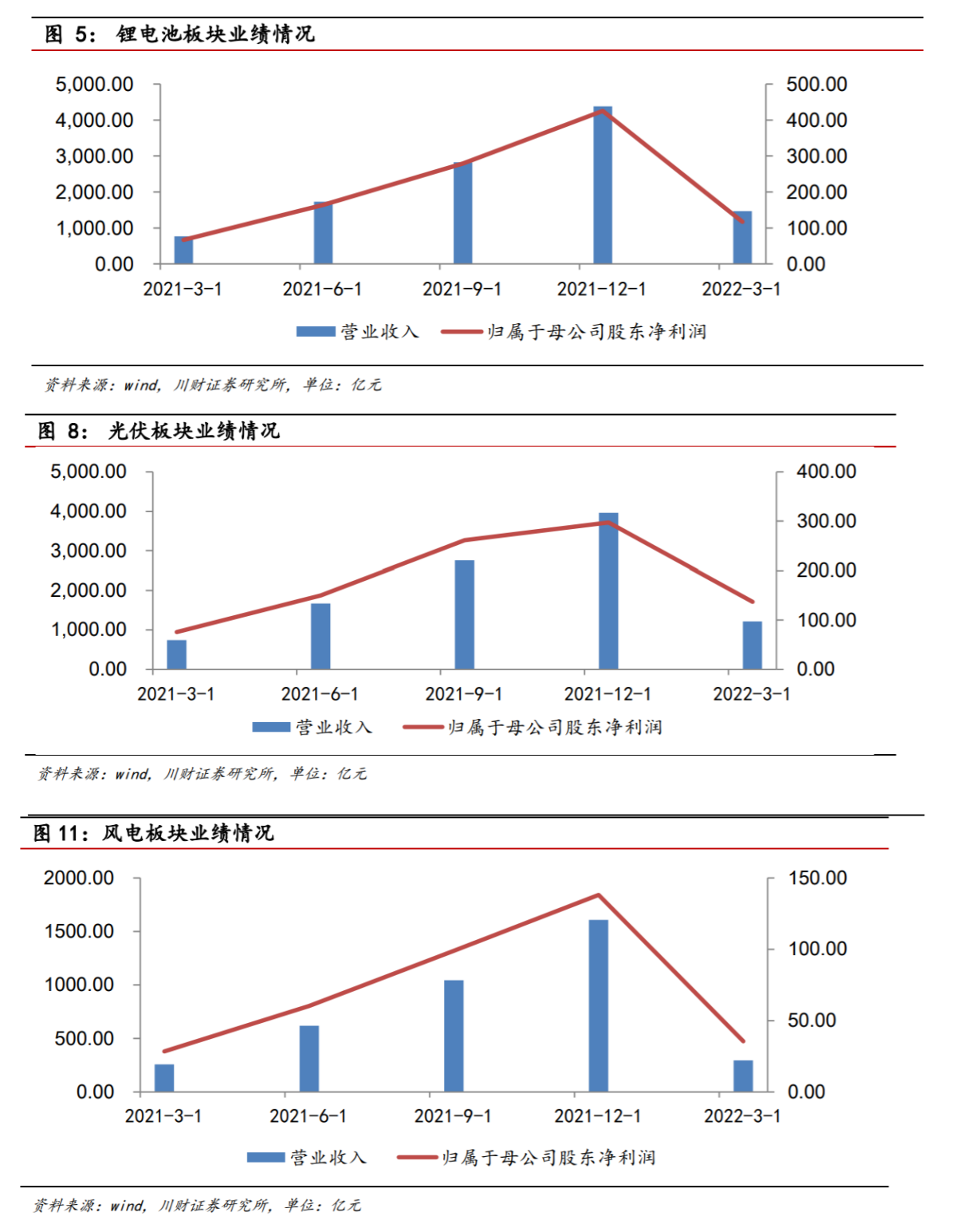 新能源板块大爆发！光伏、风电及锂电池行业谁能笑到最后？