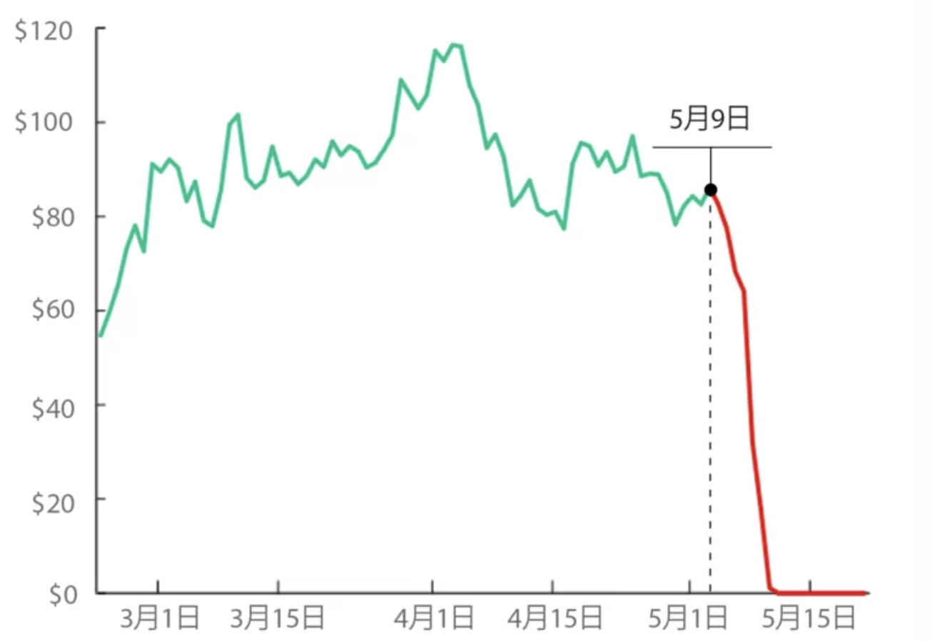 大暴跌！数字货币领域15万人过去一天被爆仓，总金额超5亿美元 美财长：非常有风险的投资